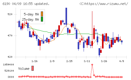 フェニックスバイオチャート