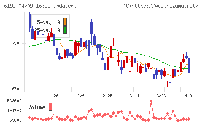 エアトリチャート
