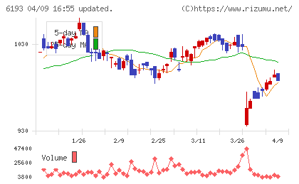 バーチャレクス・ホールディングスチャート