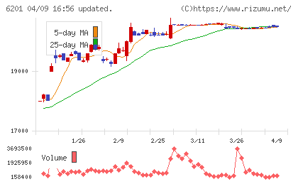 豊田自動織機チャート