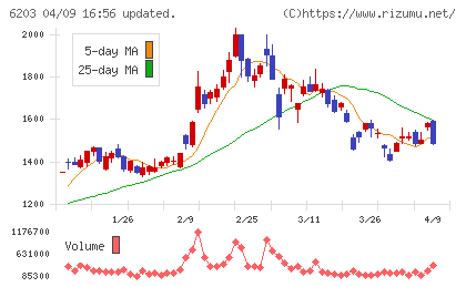 豊和工業チャート