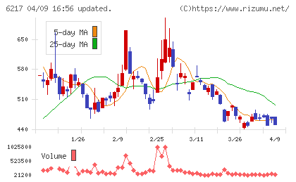 津田駒工業チャート