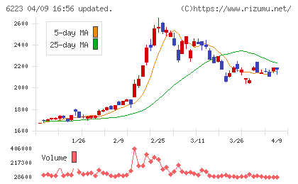 西部技研チャート