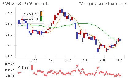 ＪＲＣチャート