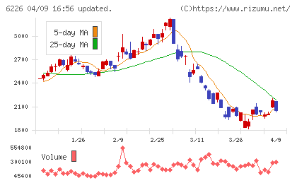 守谷輸送機工業チャート