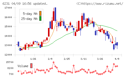 木村工機チャート