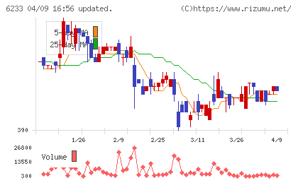 ＫＬＡＳＳチャート
