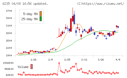オプトランチャート