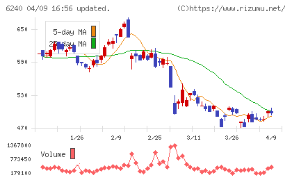 ヤマシンフィルタチャート