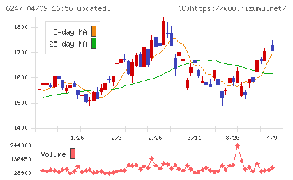日阪製作所チャート