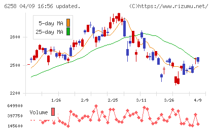 平田機工チャート