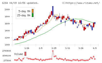 マルマエチャート