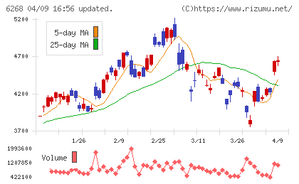 ナブテスコチャート
