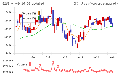 三井海洋開発チャート