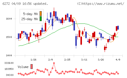 レオン自動機チャート