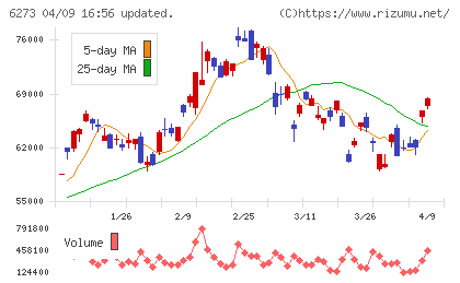 ＳＭＣチャート