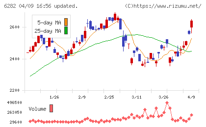オイレス工業チャート