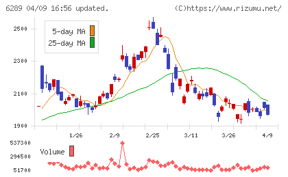 技研製作所チャート