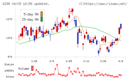 ワイエイシイホールディングスチャート