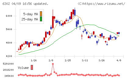 住友重機械工業チャート