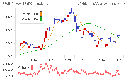 日立建機チャート