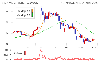 サンセイチャート