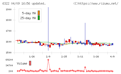 タクミナチャート
