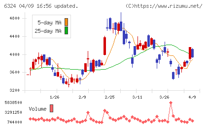 ハーモニック・ドライブ・システムズチャート