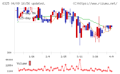 タカキタチャート