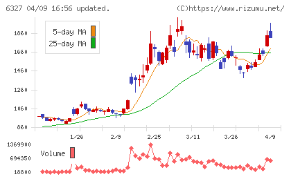 北川精機チャート