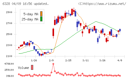 荏原実業チャート