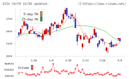 三菱化工機チャート
