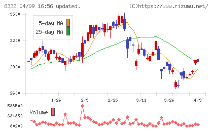 月島ホールディングスチャート