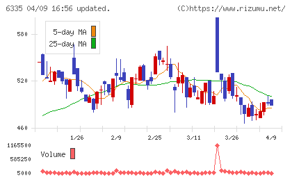 東京機械製作所チャート