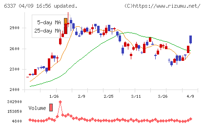 テセックチャート