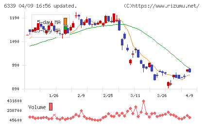 新東工業チャート