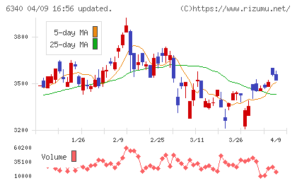 澁谷工業チャート