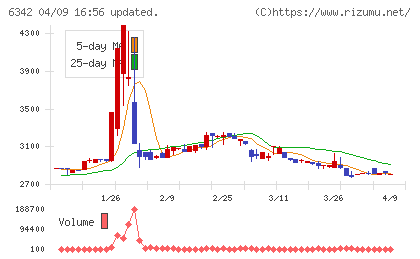 太平製作所チャート