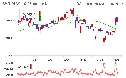 アイチコーポレーションチャート