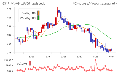 プラコーチャート