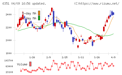 鶴見製作所チャート