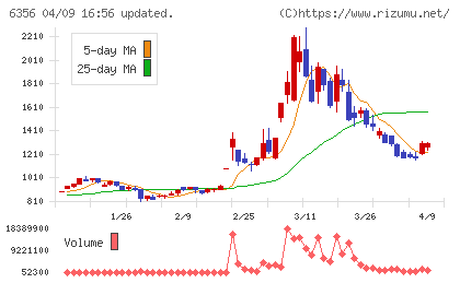 日本ギア工業チャート