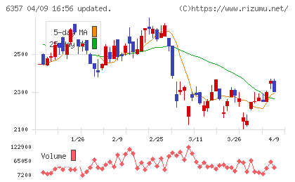 三精テクノロジーズチャート