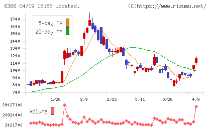 千代田化工建設チャート