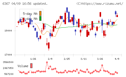 ダイキン工業チャート