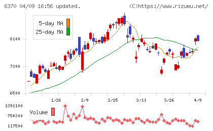 栗田工業チャート