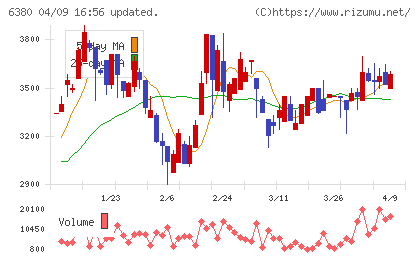 オリエンタルチエン工業チャート