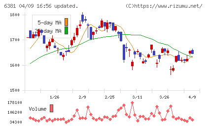 アネスト岩田チャート