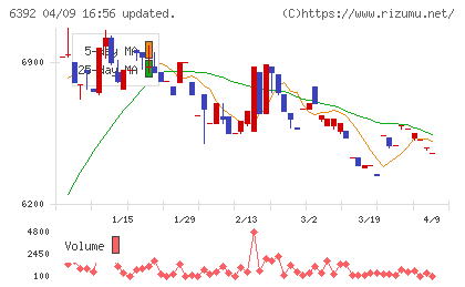 ヤマダコーポレーションチャート