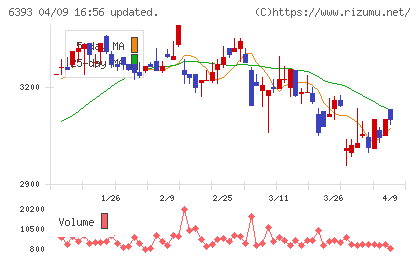 油研工業チャート